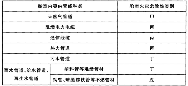 城市综合管廊工程技术规范GB50838-2015-2综合管廊舱室火灾危险性分类