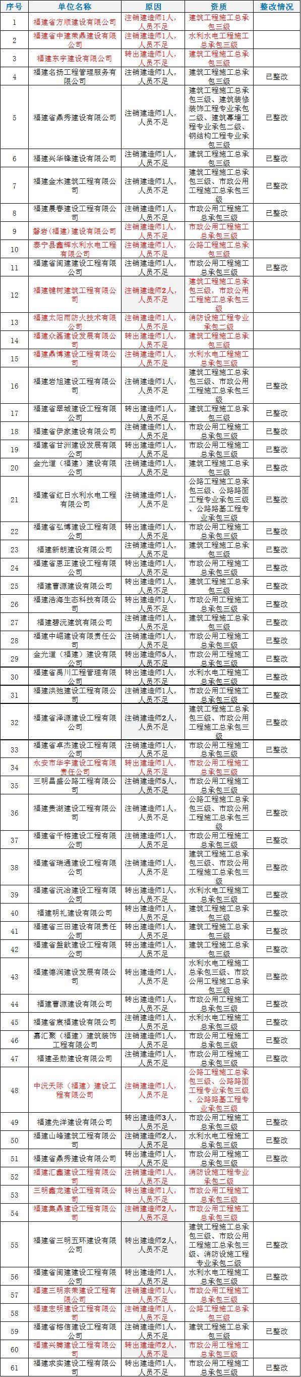 1791人主动申请注销“二建”！接下来，还有资质核查……_3