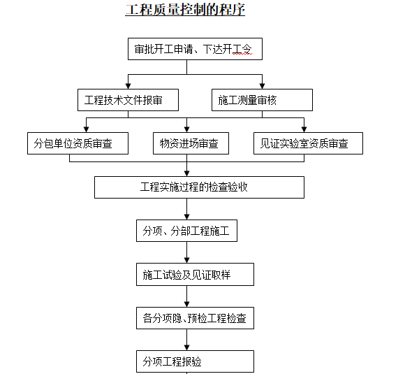 项目质量通病治理细则资料下载-监理部质量控制细则（含流程图）