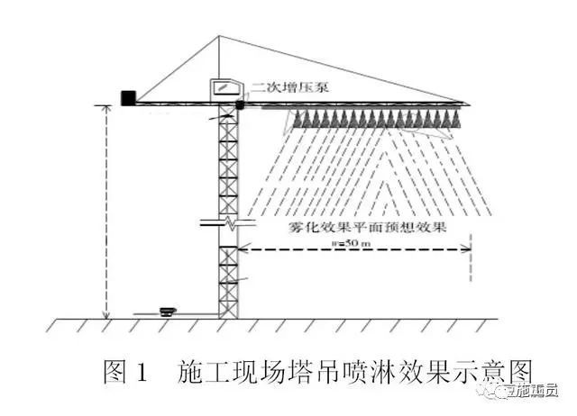 基坑降水、[新技术]雨水能否用于塔吊喷淋系统用水？_3