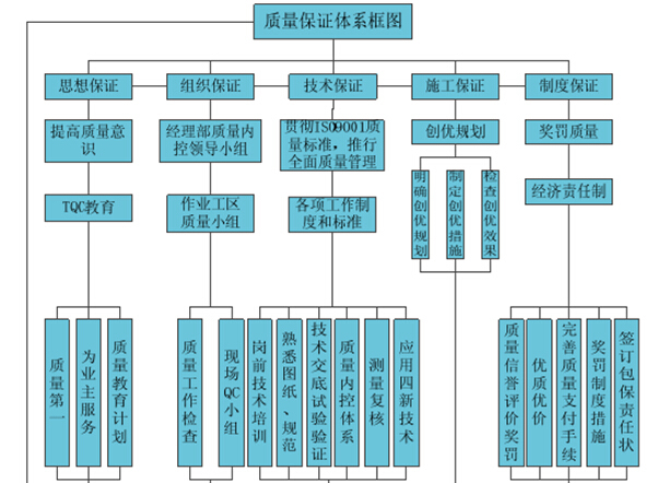 [杭州]桥梁工程项目策划书（133页）-质量保证体系框图