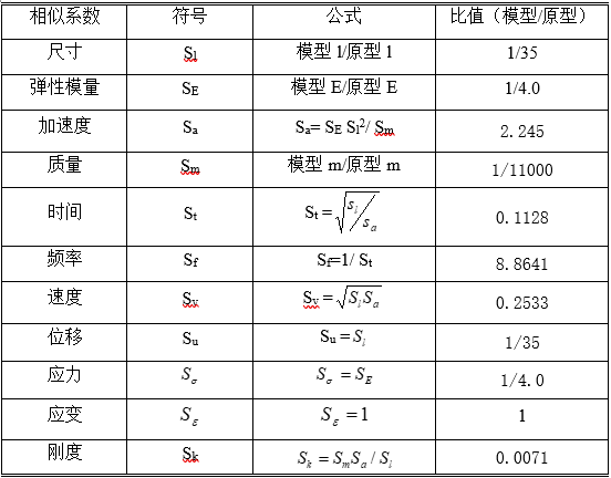 四川初步设计概算实例资料下载-振动台试验方案设计实例