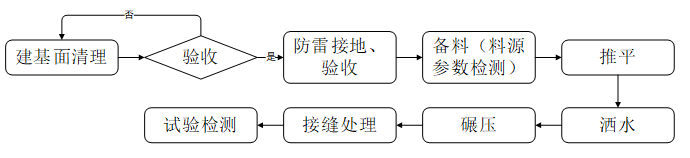 下水库大坝填筑施工方案Word版（共38页）_2