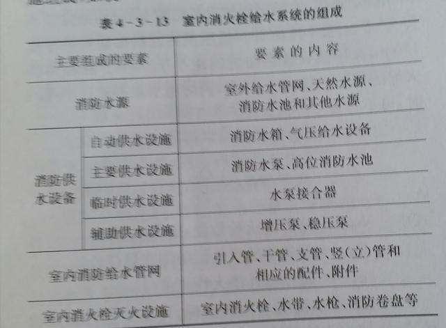 室外洒水栓示意图资料下载-室内消火栓给水系统的组成、控制逻辑、给水方式的图解及示意图