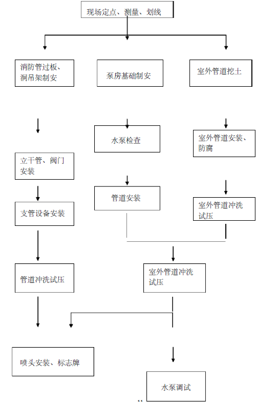 天拓实业配电、给排水及消防工程施工组织设计52页_3