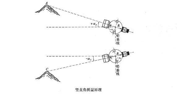 常用测量仪器使用方法详解（水准仪、经纬仪、全站仪）_8