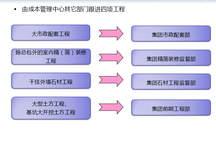 知名地产工程造价全过程管理（区域培训课件）-招标管理