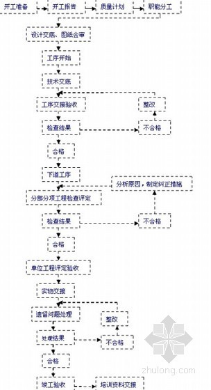 机电安装项目质量目标与控制措施-质量管理网络 