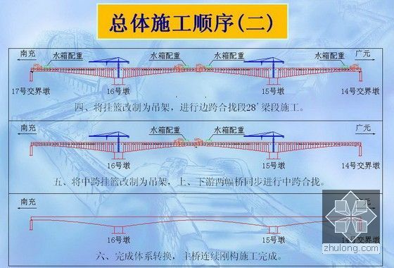 [PPT][四川]连续钢构桥梁上部结构挂篮施工方案介绍（2010）-总体施工顺序图