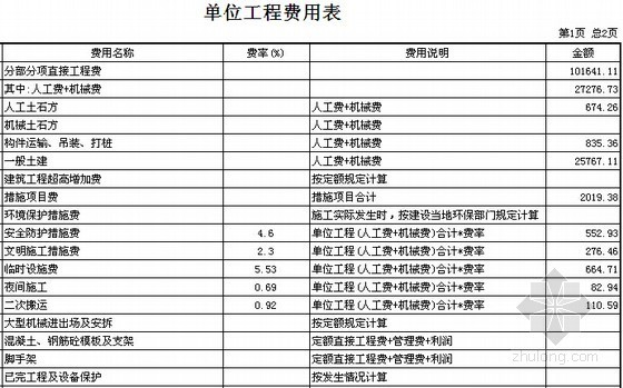 [贵州]2015年产业园入口景观工程概算书-单位工程费用表 