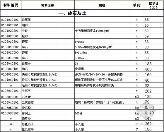建筑材料价格案例资料下载-[徐州]2012年11月建筑材料价格信息