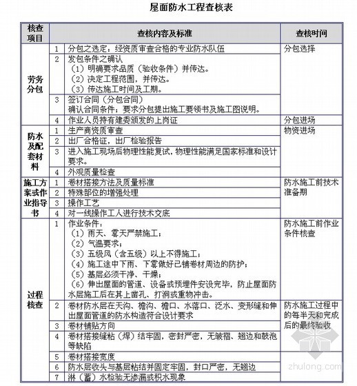上海屋面防水工程资料下载-屋面防水工程查核表