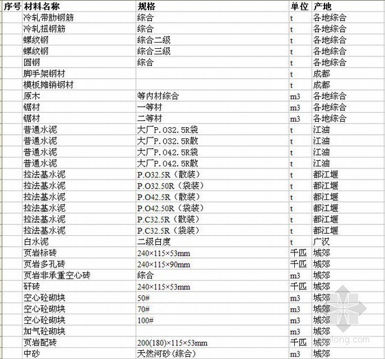 四川省最新的造价信息资料下载-四川省建设工程造价信息（2011-01）