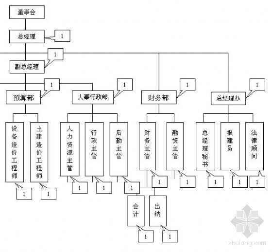 产业学院组织架构资料下载-房地产公司组织架构图（word）