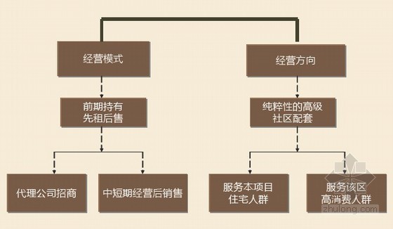 房地产企业营销管理部工作汇报(超详细 共79页）-招商策略 