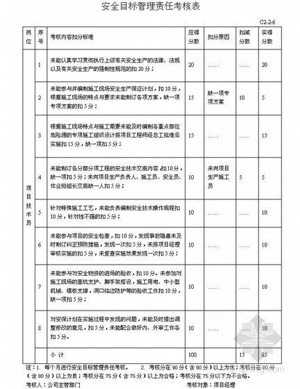 岗位责任考核制资料下载-建筑工程项目部安全生产责任制及考核表