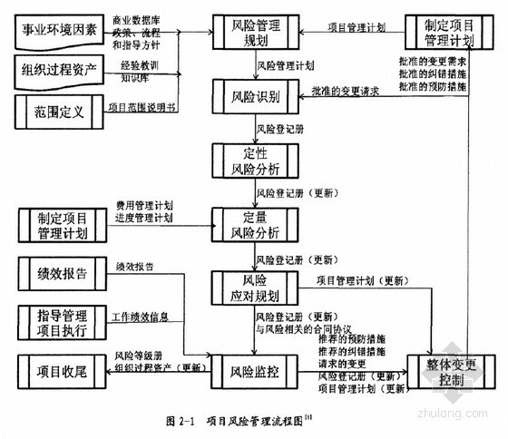 项目风险及解决资料下载-[硕士]IT项目风险管理及案例研究[2010]