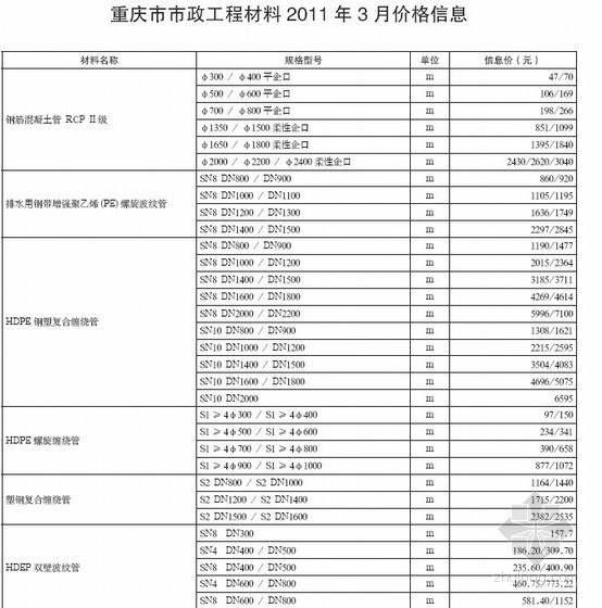重庆市材料造价信息资料下载-重庆市市政材料2011年3月价格信息
