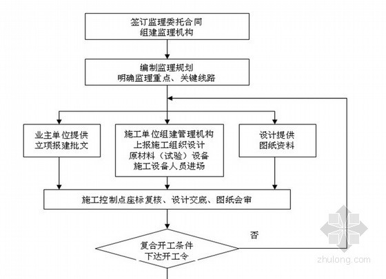 河道挡墙基础图片资料下载-[广州]河道整治工程监理规划