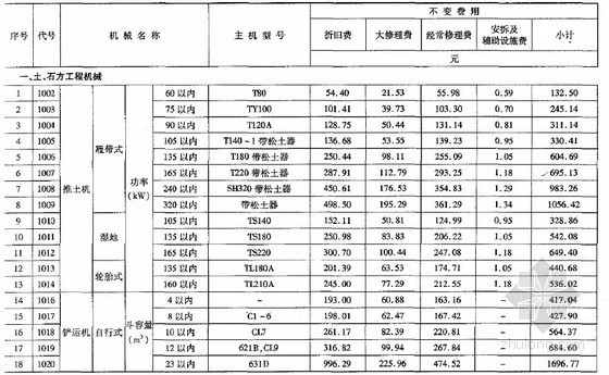 北京机械台班费用定额资料下载-2007版公路工程机械台班费用定额