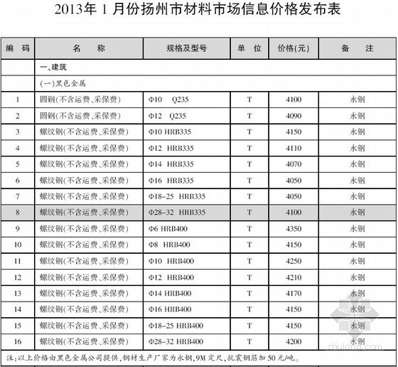扬州工程造价信息资料下载-[扬州]2013年1月建设工程材料信息价（全套39页）