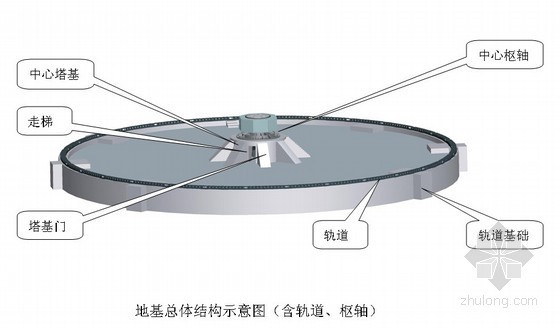 混凝土施工总结资料下载-望远镜基础大直径圆形环梁混凝土施工总结