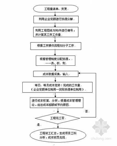 水电成本预算资料下载-[毕业论文]水电工程成本控制（28页）