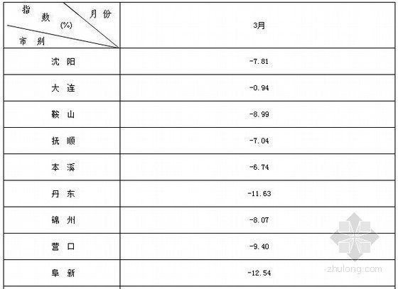 建筑工程材料控制资料下载-[辽宁]2015年3月建筑工程、市政道路工程材料价格综合指数