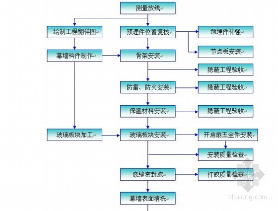 [江苏]医疗建筑玻璃幕墙施工组织设计（节点详细、图表丰富）-明框玻璃幕墙节点示意图 