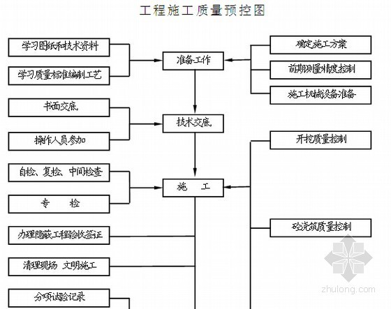 2014年水库灾后重建工程管理手册(含施工组织设计工程质量控制)-工程施工质量预控图 