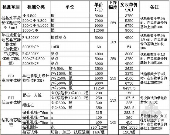 广东省标准建筑地基基础资料下载-[广州]桩与地基基础工程检测单价（2013）