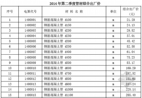 2014年2季度铁路工程建设主要材料价格信息（64页）-材料价格信息 