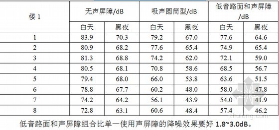 高等级公路改扩建工程组合降噪技术研究173页（科研课题）-低音路面和声屏障组合降噪声压分布