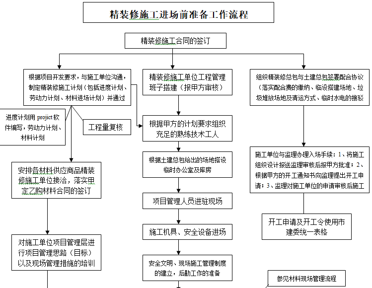 精装修全程精细化施工管理细则（word）-精装修施工进场前准备工作流程