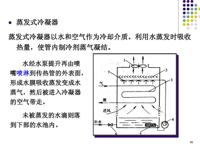 制冷原理制冷设备（114页详解）-蒸发式冷凝器