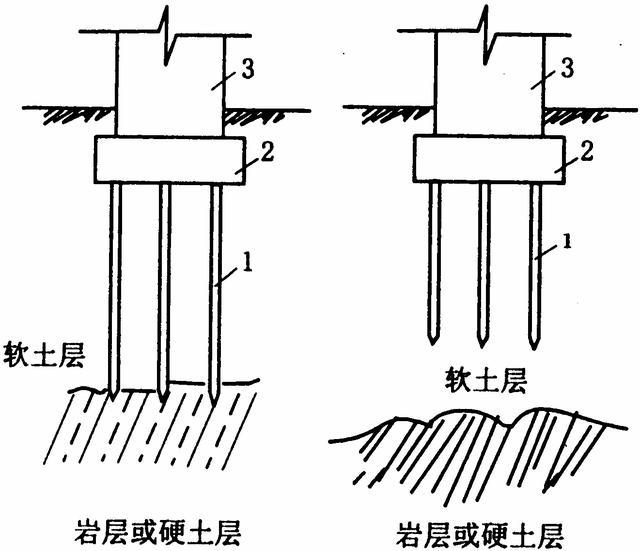 建房，地下打桩的作用