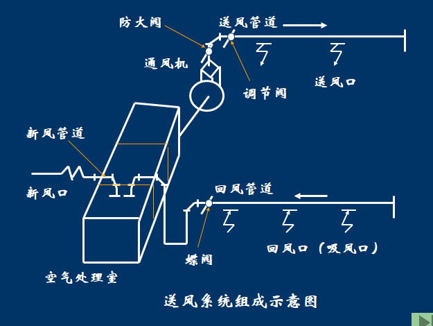 全面了解通风空调工程图，ppt_3