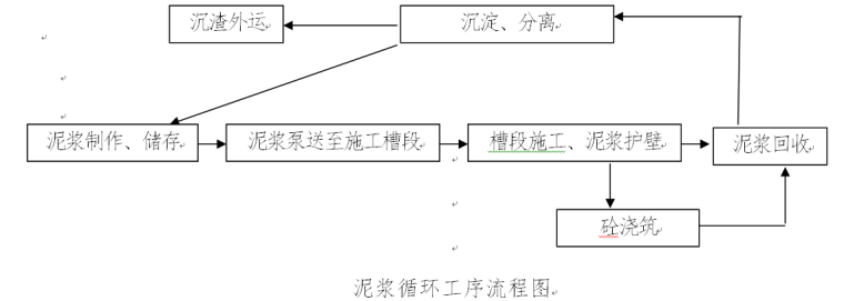 南宁市横县云表水库除险加固工程大坝塑性砼防渗墙施工方案-泥浆循环工序流程图