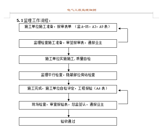 电气工程监理实施细则-监理工作流程