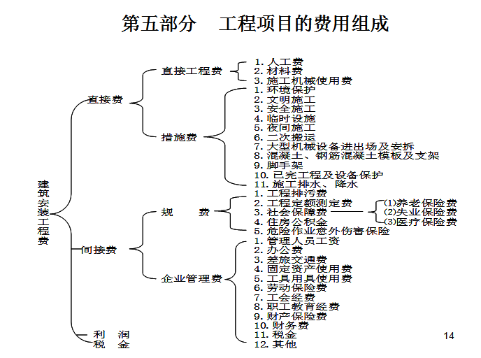 第四部分    建设项目的划分 第五部分    工程项目费用组成 第六部分