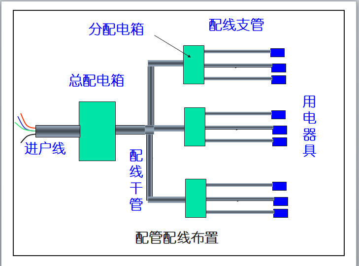 电气施工图预算-配管配线布置