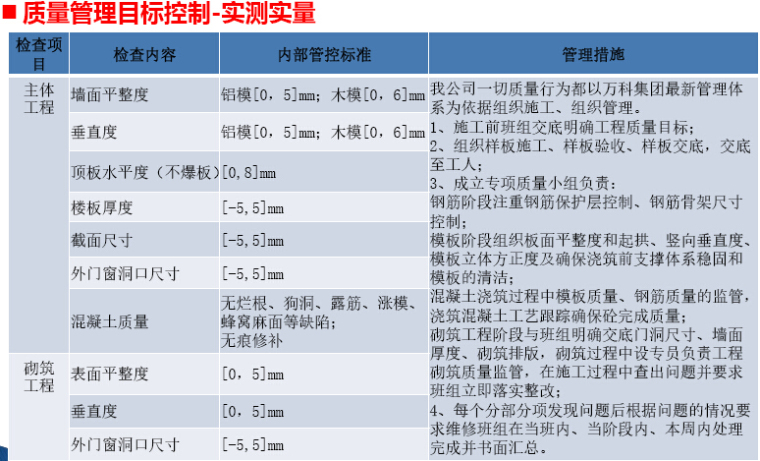 [知名地产]高层住宅楼工程施工管理策划（图文丰富）-质量管理目标控制——实测实量