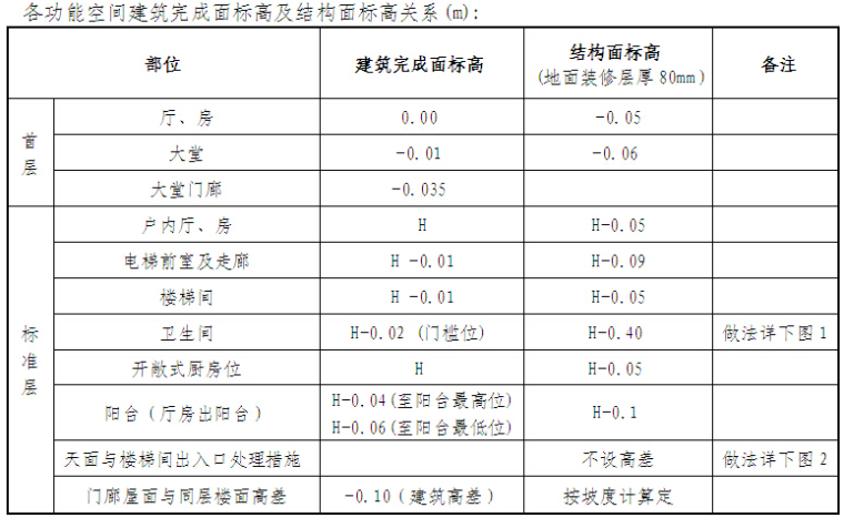 知名地产酒店式公寓设计要求（住宅式管理模式）-各功能空间建筑完成面标高及结构面标高关系