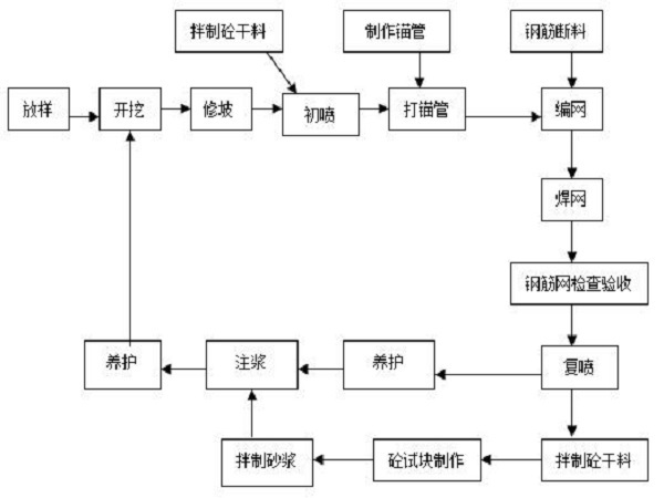 河南郑州土方开挖方案资料下载-深基坑土方开挖方案