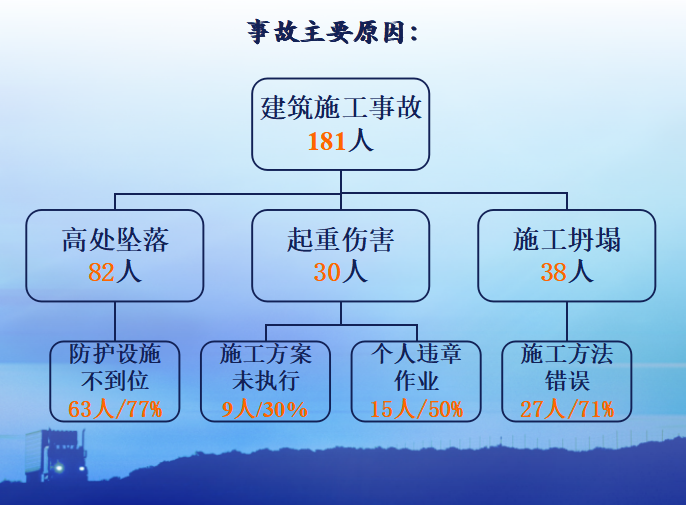 房地产开发企业安全生产工作控制要点（共22页）-事故主要原因