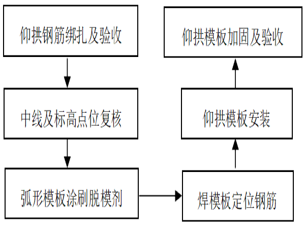 施工交底计划资料下载-地铁区间渡线段混凝土工程施工技术交底