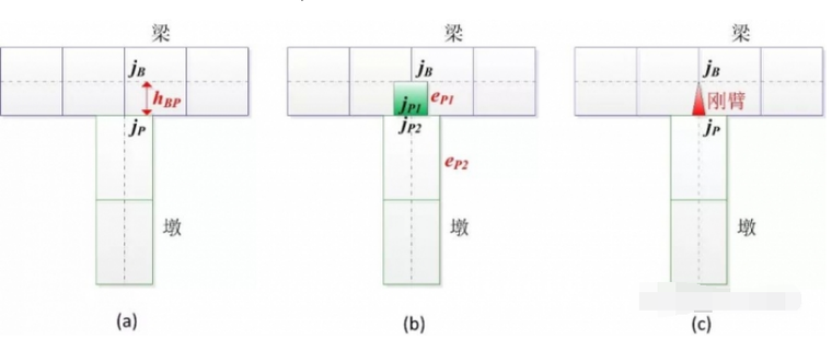 桥梁施工图识读lia梁资料下载-如何模拟连续梁/刚构的墩梁连接部位？