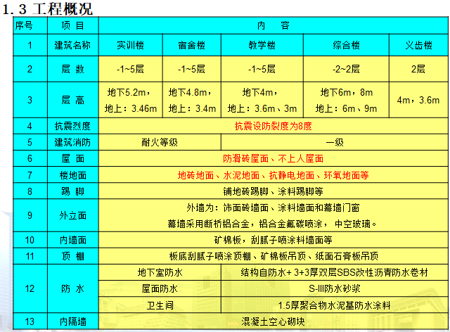 学校改扩建工程绿色文明安全施工样板工地汇报（图文）-工程概况