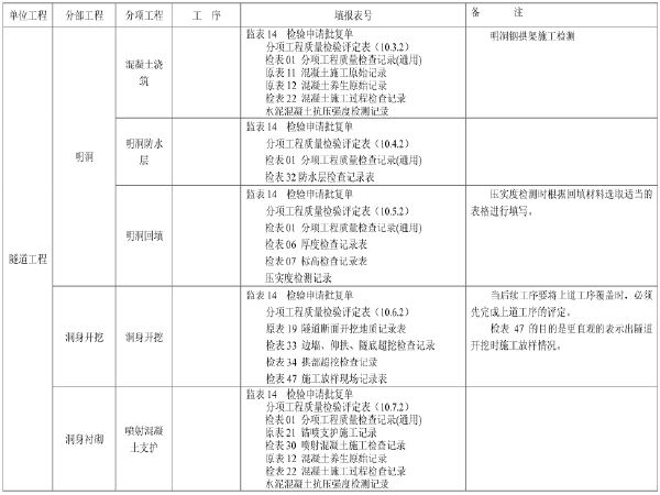 广东省全套消防工程验收资料资料下载-公路隧道全套资料表格及填写方法（共118页）