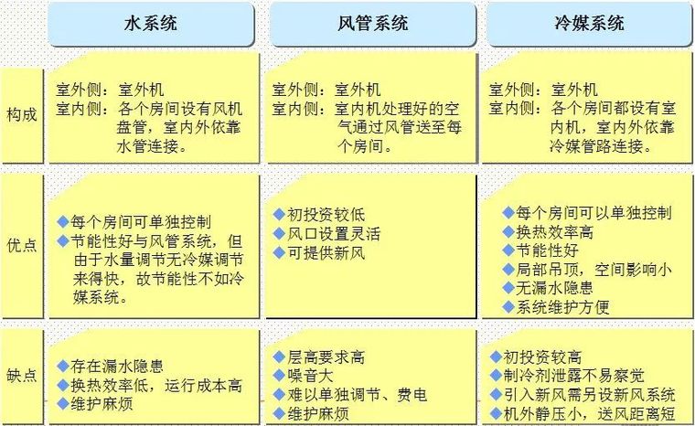 中央空调系统：水系统、 风系统 、冷媒系统比较_8